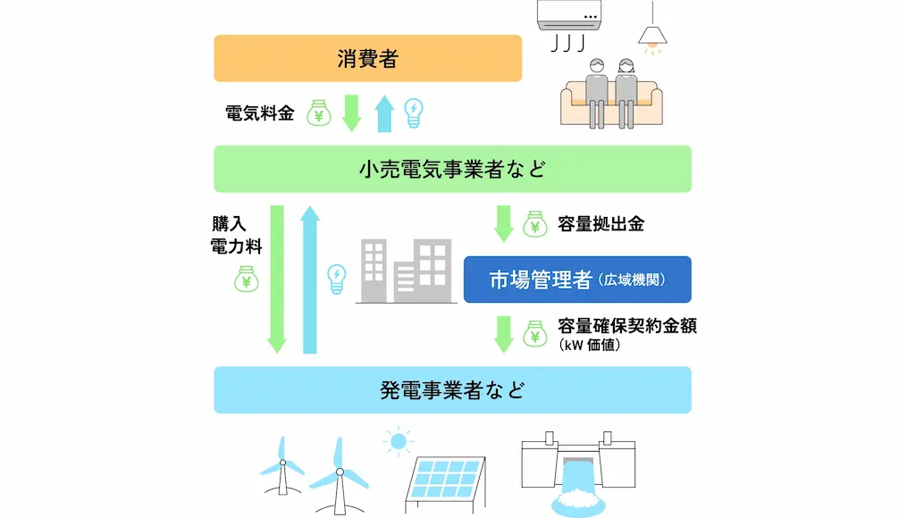 容量市場と容量拠出金について