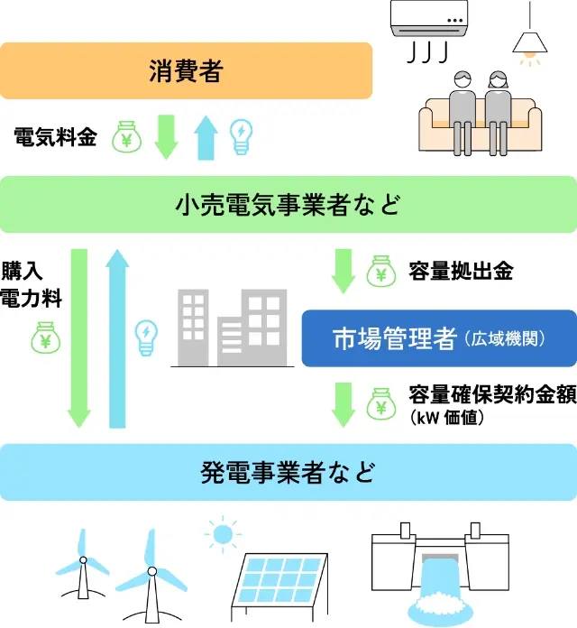 容量市場と容量拠出金について