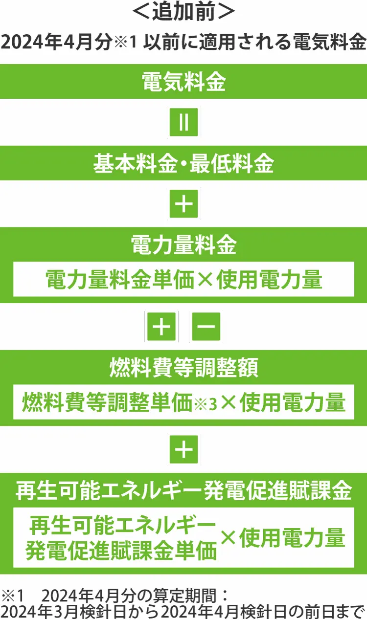 容量拠出金反映額追加前後の電気料金計算方法の比較