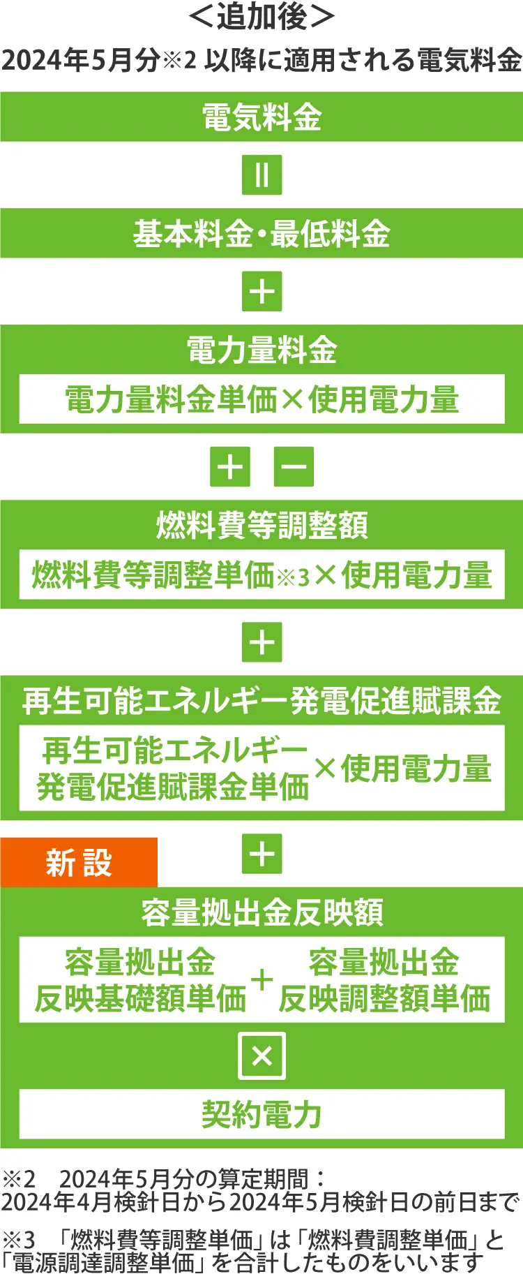 容量拠出金反映額追加前後の電気料金計算方法の比較