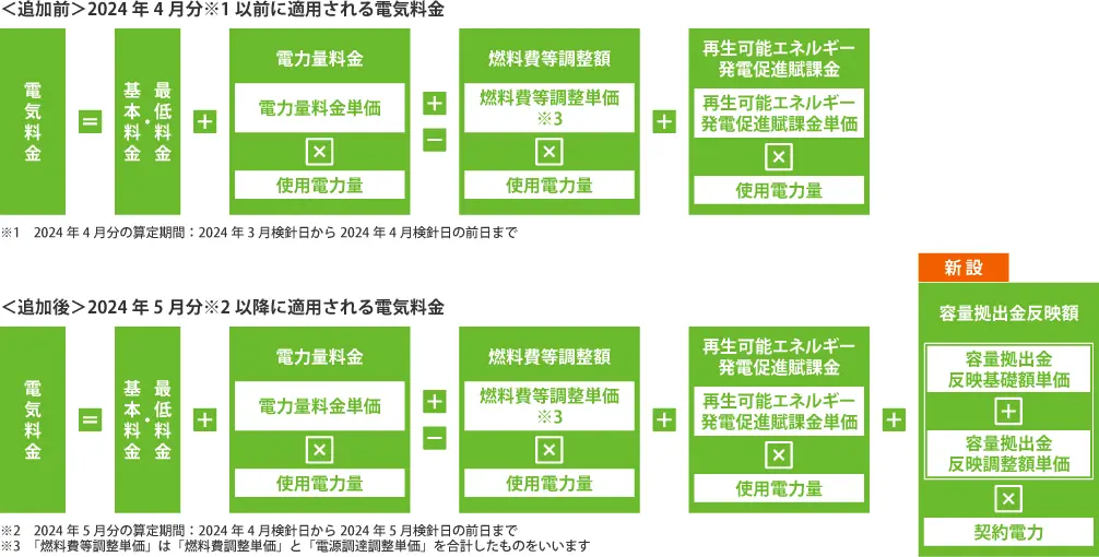 容量拠出金反映額追加前後の電気料金計算方法の比較