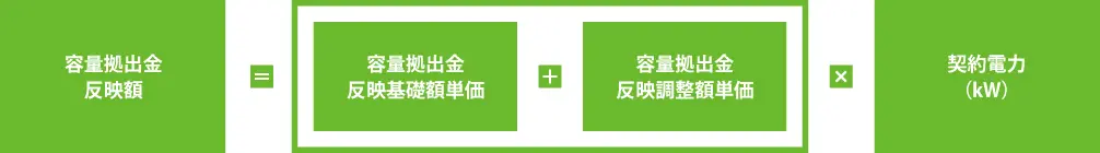 容量拠出金反映額と計算方法
