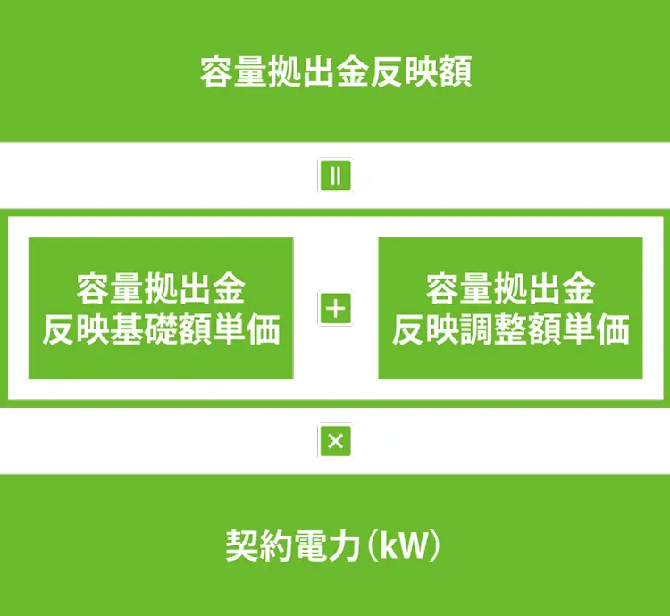 容量拠出金反映額と計算方法